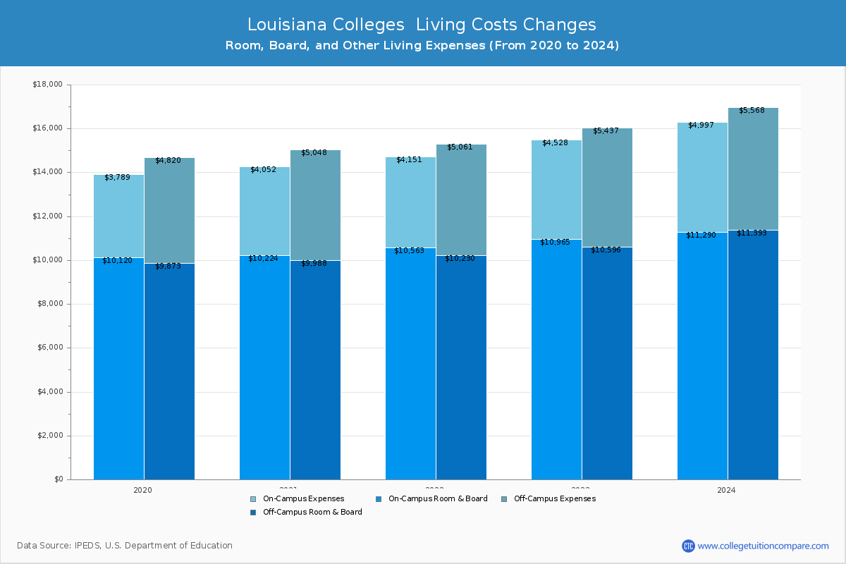 Louisiana 4-Year Colleges Living Cost Charts